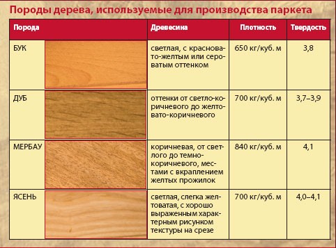 характеристики пород древесины